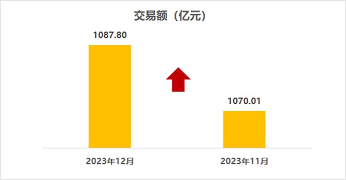 中国汽车流通协会：2023年12月全国二手车市场交易量166.10万辆 同比增长17.27%