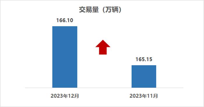 中国汽车流通协会：2023年12月全国二手车市场交易量166.10万辆 同比增长17.27%