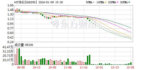 下周二摘牌 2024年第一只退市股敲定！股价仅0.37元 多年财务数据造假！