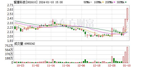 1月10日龙虎榜：1.67亿抢筹爱康科技 机构净买入9只股