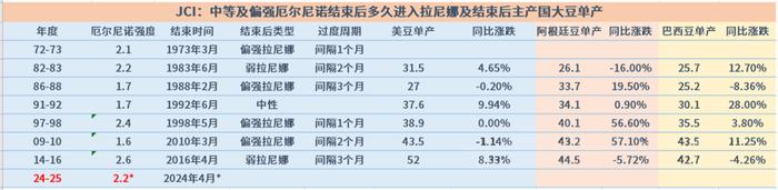 拉尼娜“卷土重来” 对大豆是好是坏？