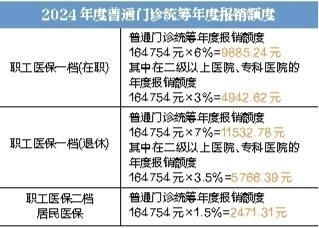 医保新年度普通门诊统筹报销额度更新