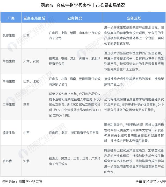 2023年合成生物学领域代表性产商经营情况分析 研发与扩产并重【组图】