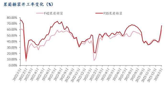 Mysteel解读：饮料春节前备货明显增加，拉动果葡糖浆厂家满产