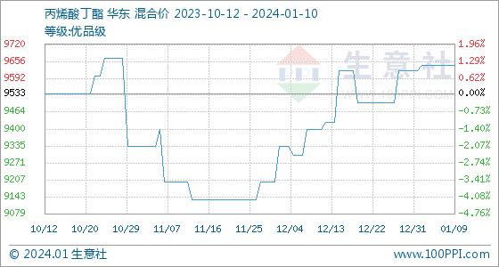 1月10日生意社丙烯酸丁酯基准价为9640.00元/吨