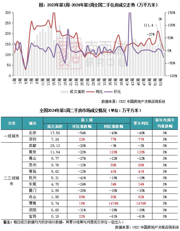 二手房周报 | 成交环降27%，仅深宁苏等同比增长（1.1-1.7）