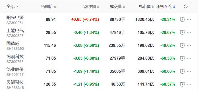 留给阳光电源的上涨空间不多了