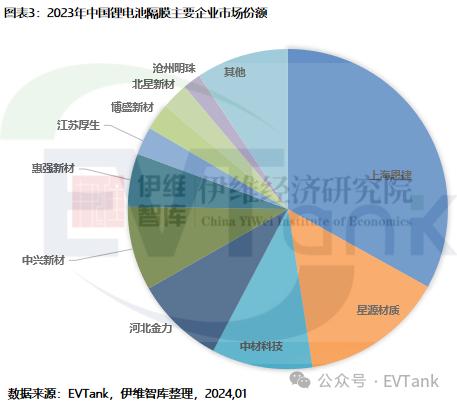 EVTank：2023年中国锂离子电池隔膜出货量同比增长32.8%至176.9亿平米 全球占比突破83%