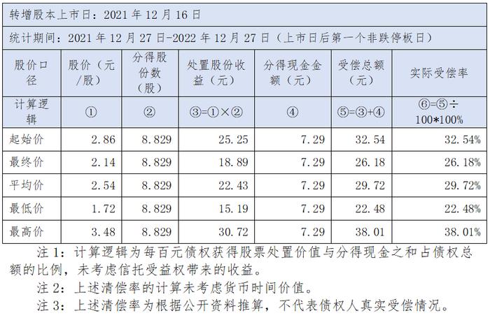 康美药业：重大财务造假企业的重整之路