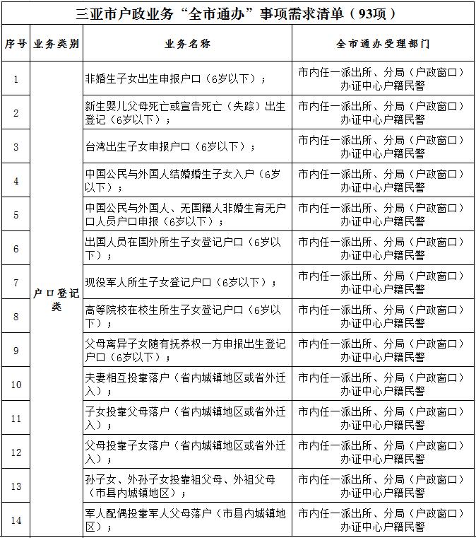 即日起 三亚93项户政业务实行“全市通办”