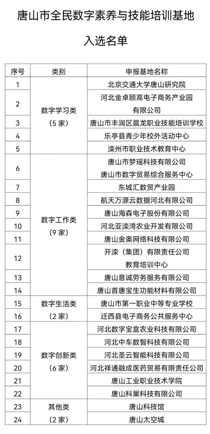 唐山市全民数字素养与技能培训基地入选名单公示