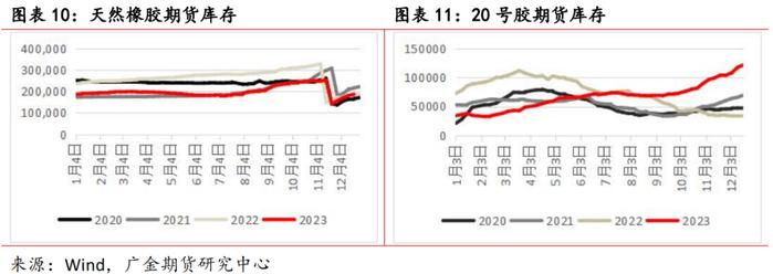 广金期货橡胶周报：青岛仓库扰动情绪减弱  橡胶行情恢复弱势 20240105