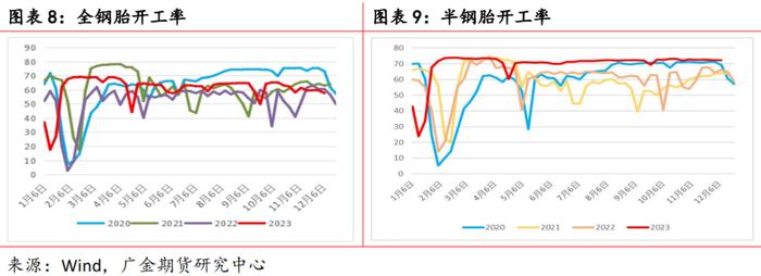 广金期货橡胶周报：青岛仓库扰动情绪减弱  橡胶行情恢复弱势 20240105