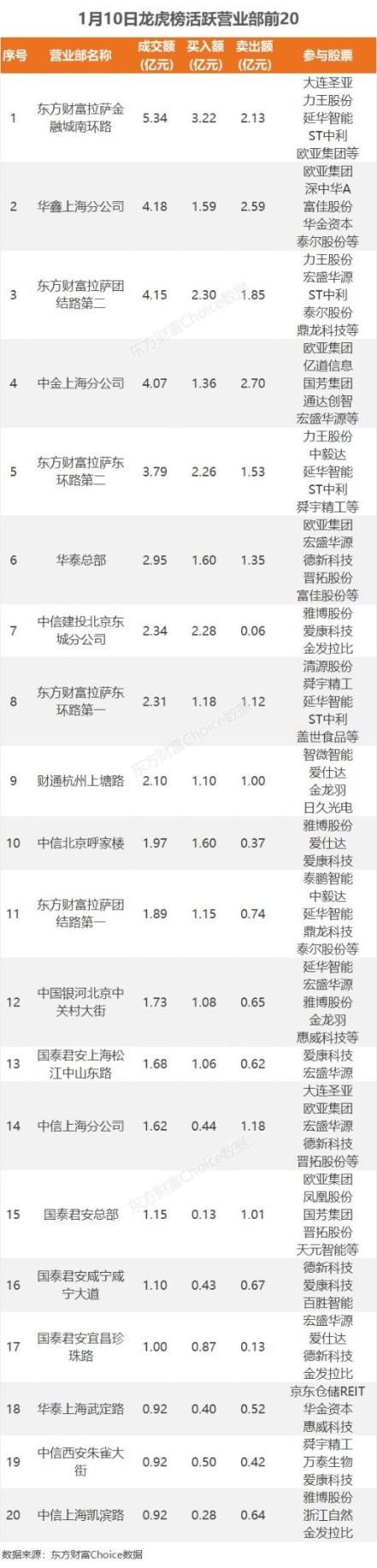 1月10日龙虎榜：1.67亿抢筹爱康科技 机构净买入9只股