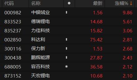 A股锂电池板块探底回升 中银绒业涨停