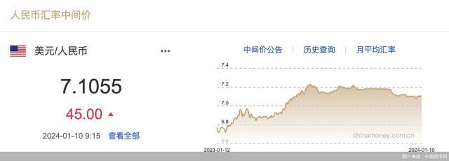 每日汇市｜贬值！人民币中间价调降45基点，报7.1055