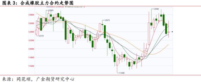 广金期货橡胶周报：青岛仓库扰动情绪减弱  橡胶行情恢复弱势 20240105