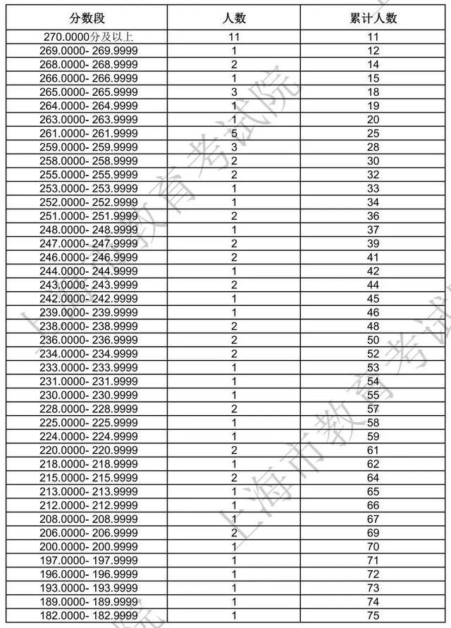 沪2024年高招艺术类专业统考合格线及合格考生成绩分布表公布