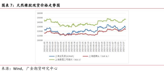 广金期货橡胶周报：青岛仓库扰动情绪减弱  橡胶行情恢复弱势 20240105