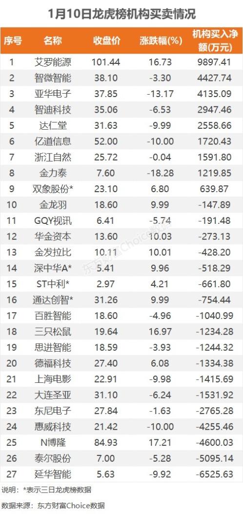 1月10日龙虎榜：1.67亿抢筹爱康科技 机构净买入9只股