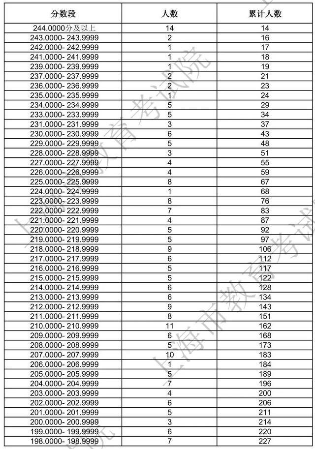 沪2024年高招艺术类专业统考合格线及合格考生成绩分布表公布