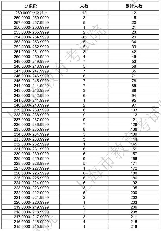 沪2024年高招艺术类专业统考合格线及合格考生成绩分布表公布