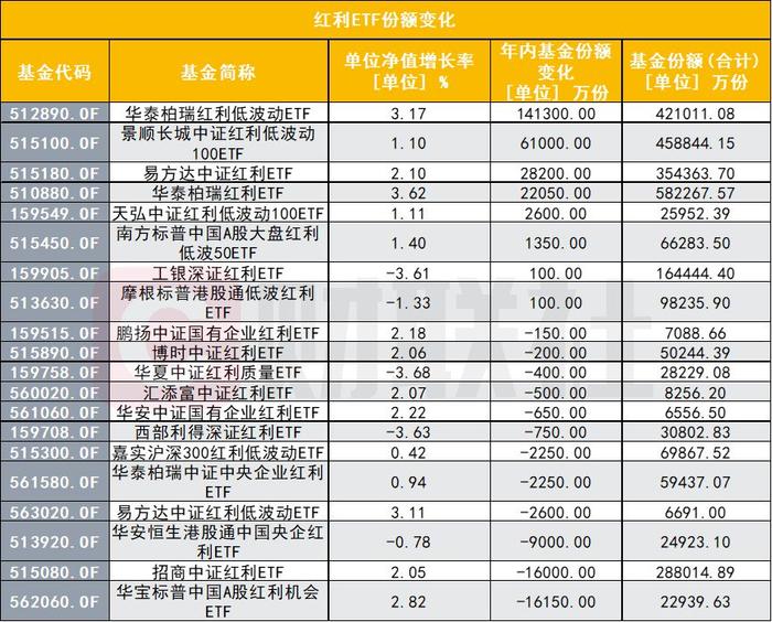 涨到拥挤了吗？超半数红利策略基金上涨，更有热钱逆势流入红利主题ETF