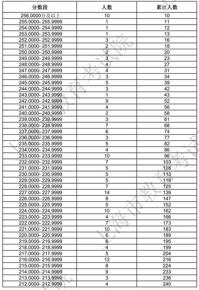 沪2024年高招艺术类专业统考合格线及合格考生成绩分布表公布