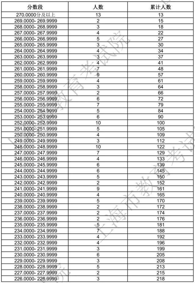 沪2024年高招艺术类专业统考合格线及合格考生成绩分布表公布