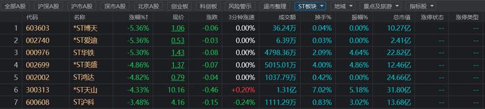 12连板、6连板！ST板块再现“暴涨牛”，这些警示股则连遭跌停，高危低价标的一览