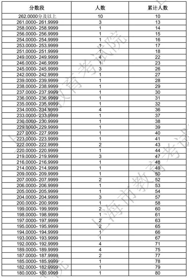 沪2024年高招艺术类专业统考合格线及合格考生成绩分布表公布