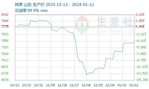 生意社：2024年1月11日纯苯国内市场动态