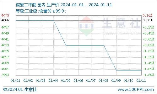 生意社：本周碳酸二甲酯弱势下跌运行（1.7-1.11）