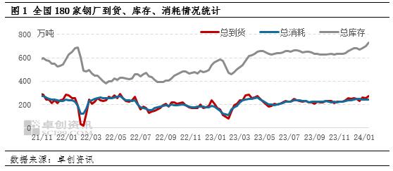 废钢周度数据：1月第2期重点钢企废钢铁调研统计