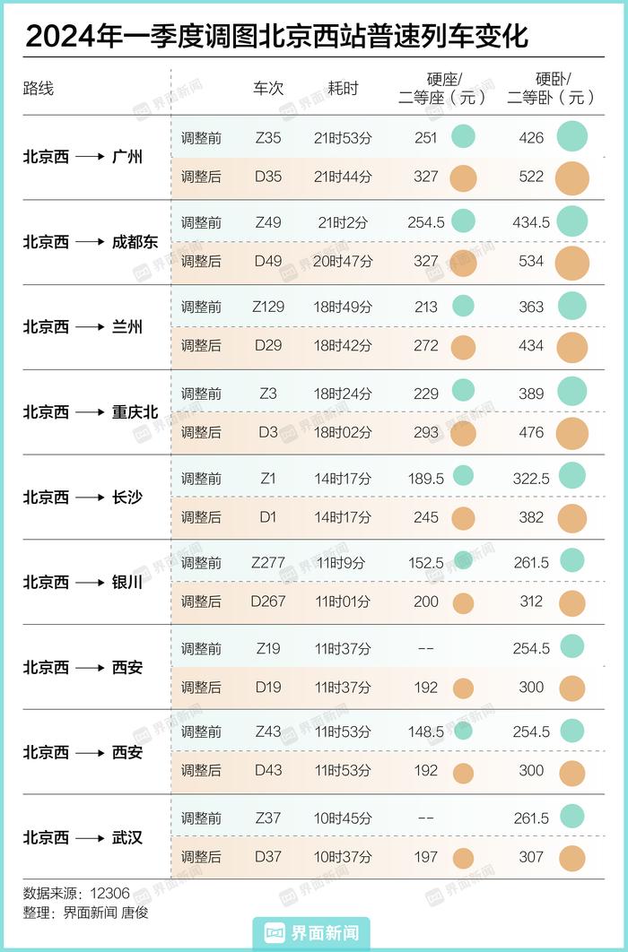 铁路调图普速改动车，乘车体验改善、耗时相近、票价上涨