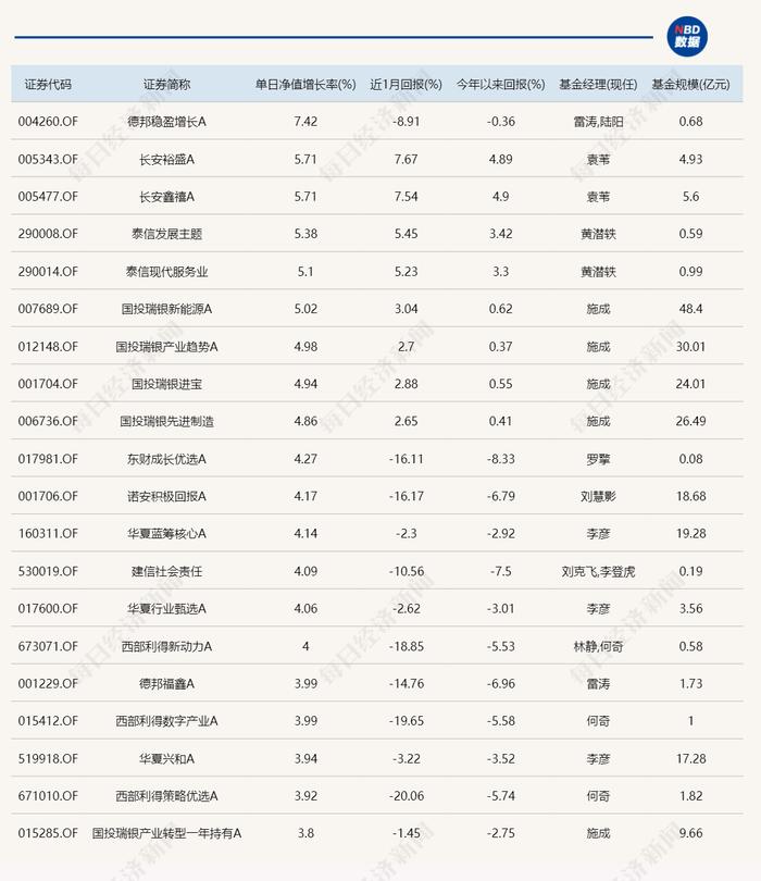 出现了！2024年首只单日涨超7%的基金