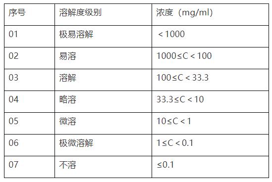 溶解性试验研究＆药学方法开发关联