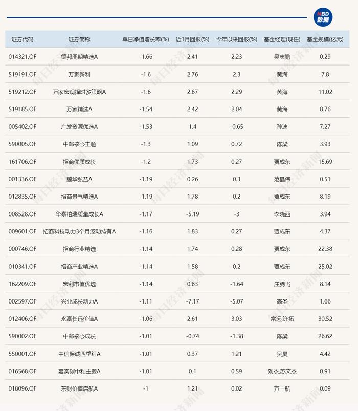 出现了！2024年首只单日涨超7%的基金