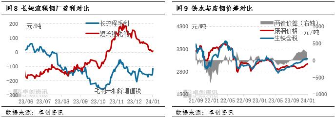 废钢周度数据：1月第2期重点钢企废钢铁调研统计