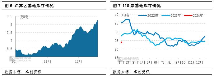 废钢周度数据：1月第2期重点钢企废钢铁调研统计