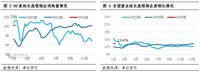 废钢周度数据：1月第2期重点钢企废钢铁调研统计