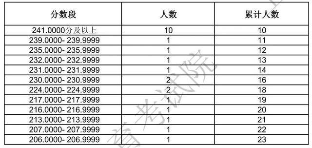 上海2024年高招艺术类专业统考合格线及合格考生成绩分布表公布