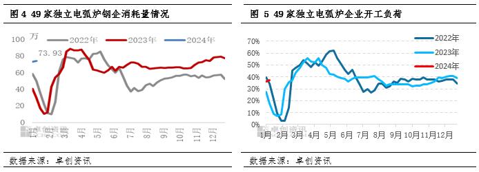 废钢周度数据：1月第2期重点钢企废钢铁调研统计