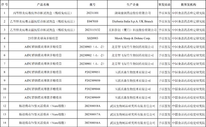 最新！14个生物制品通过中检院批签发