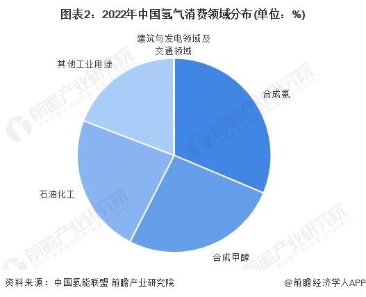 2024年中国可再生能源制氢行业消费领域分析 合成氨及甲醇领域消费潜力较大【组图】