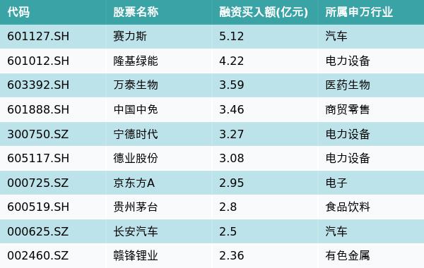 资金流向（1月10日）丨赛力斯、隆基绿能、万泰生物获融资资金买入排名前三，赛力斯融资资金买入超5亿元