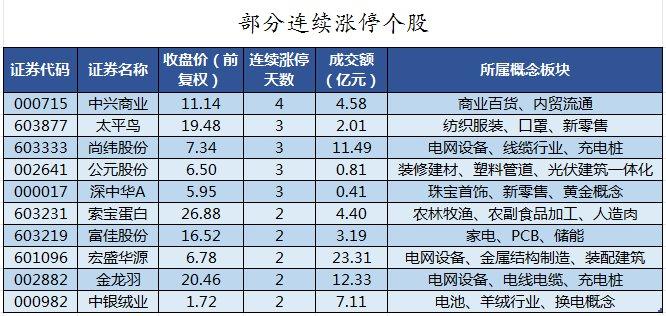 数据复盘丨主力资金加仓计算机、有色金属等行业 龙虎榜机构抢筹双象股份、西陇科学等