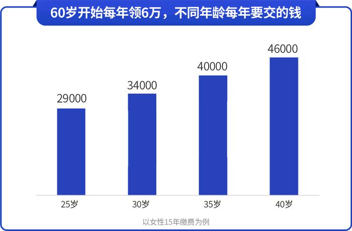 退休金5000元，在国内属于什么水平？