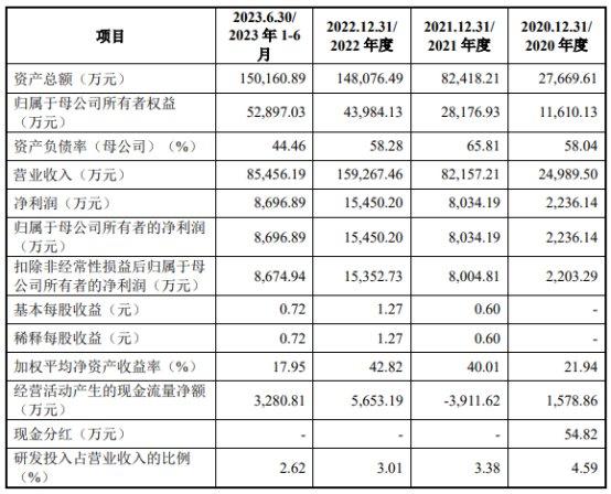 西典新能上市首日涨43.69% 超募2亿元华泰联合保荐