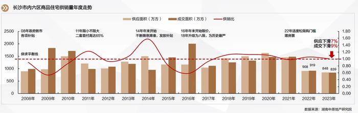 供应有限 机构预测今年长沙新房成交量或继续下滑